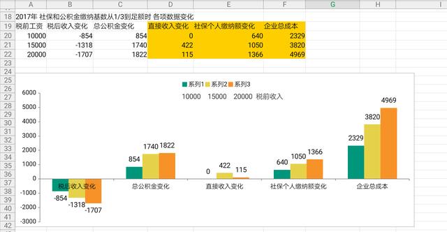 GDP对社保基数的影响_全国社保基数一览表(2)