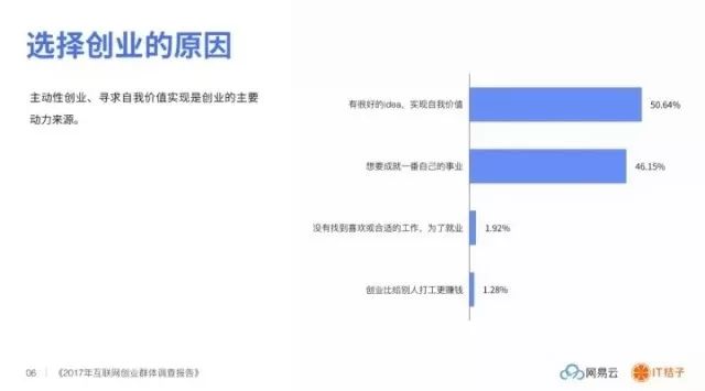 盘点│2017 互联网创业群体调查——缺人缺钱、每天工作 12 小时