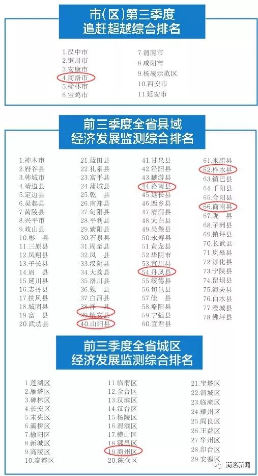 汉中县域gdp排名_陕西107个区县GDP排名出炉,你的家乡排第几(3)