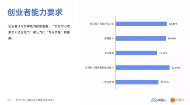 盘点│2017 互联网创业群体调查——缺人缺钱、每天工作 12 小时