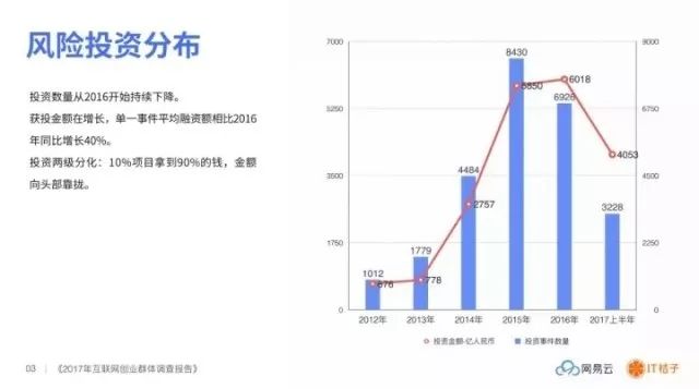 盘点│2017 互联网创业群体调查——缺人缺钱、每天工作 12 小时