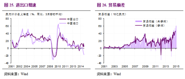 GDP包含净出口吗_跳出周期认清经济超预期的真实动力 极简逻辑第三弹