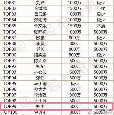 又见明星片酬排行榜 鹿晗排在孙俪古天乐前面 热巴的