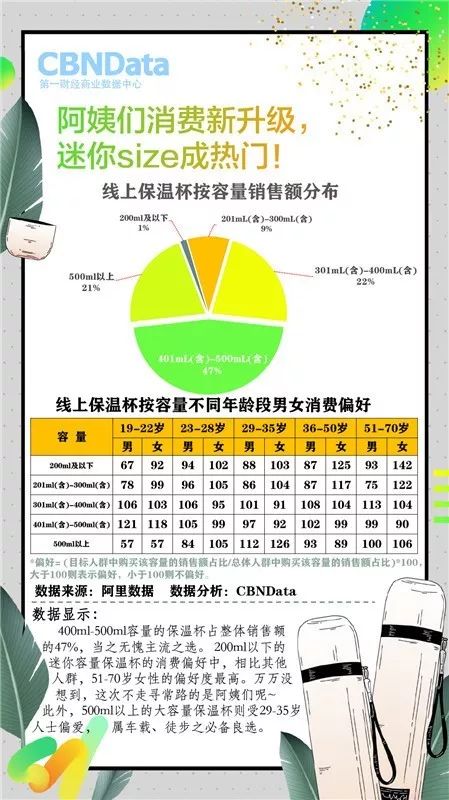 趣分析│人到中年保温杯？其实它早已征服北上广！