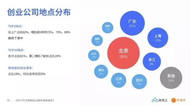 盘点│2017 互联网创业群体调查——缺人缺钱、每天工作 12 小时