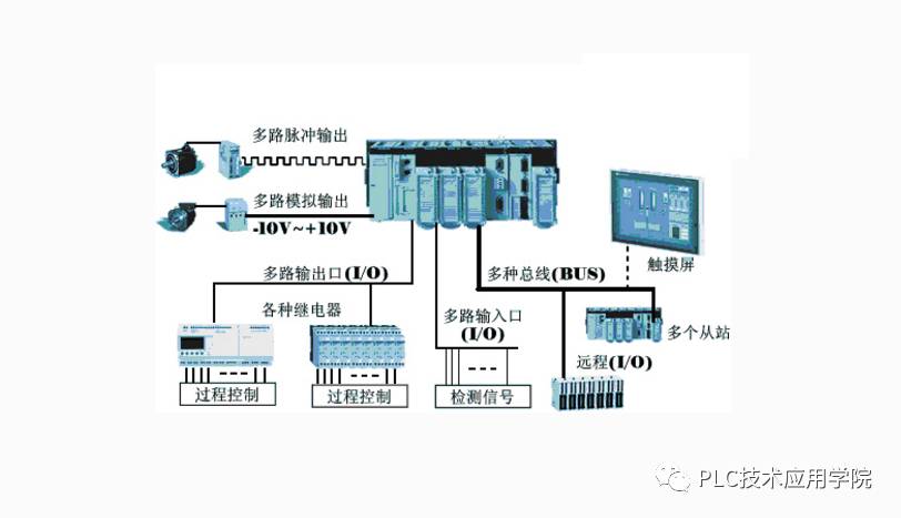 plc在电气自动化控制系统中的各种应用