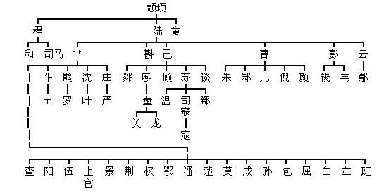 大禹后裔姓氏人口数量_大禹手绘(2)