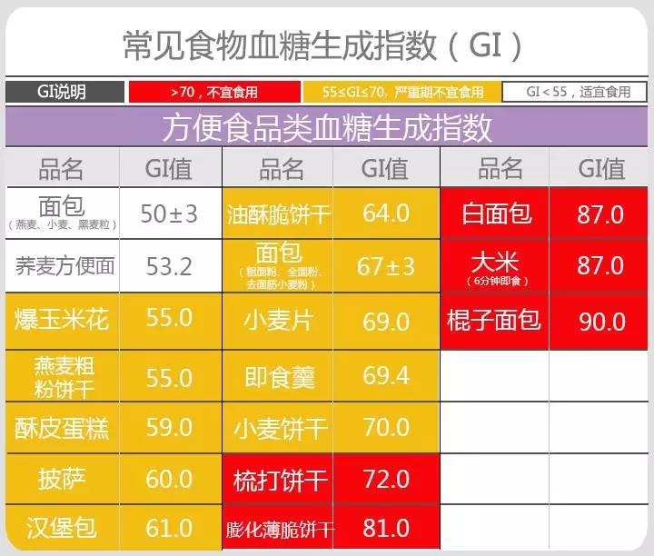 中血糖生成指数食物 餐后血糖峰值介于低血糖生成指数食物和高血糖