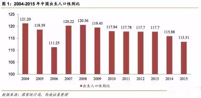 国家出生人口性别比_安徽出生人口性别比(2)