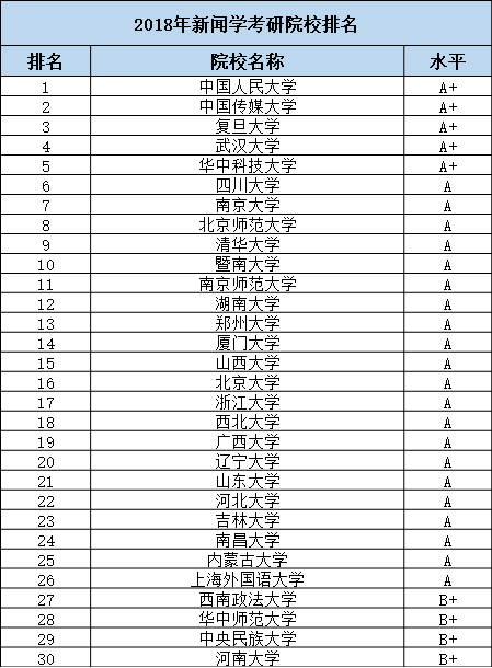 新闻学考研难度最小的