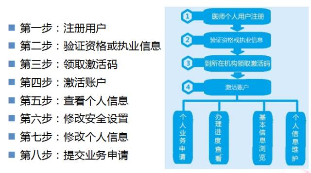 医师电子注册