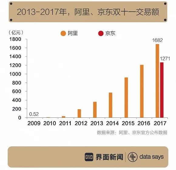 【图解】阿里,京东因双十一数据互怼 但增速相比峰值