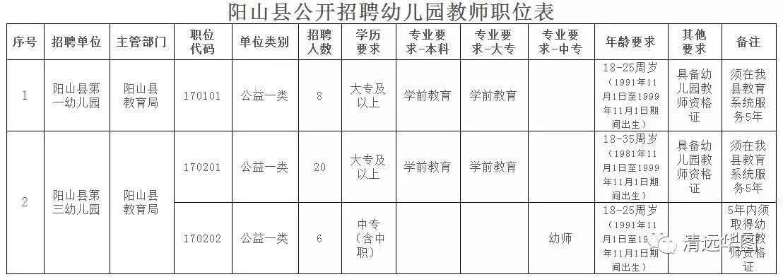 清远阳山县招聘幼儿园教师公告有编制34人