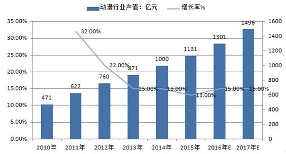 各国动漫产业gdp占比_动漫游戏行业发展迅猛 安全存储是重点(3)