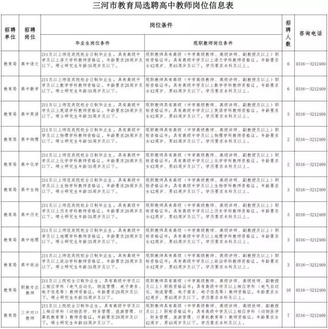 3,具体岗位条件详见三河市教育局选聘高中教师岗位信息表;2,具有良好