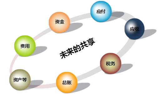 "数"说国内财务共享发展趋势—2017中国财务共享服务调研报告解读