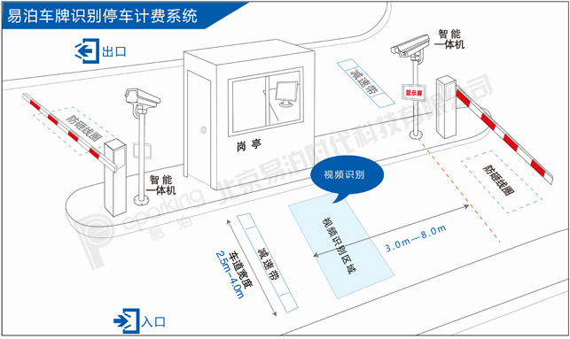 停车场收费系统示意图  停车场收费系统—收费客户端 功能:车牌识别