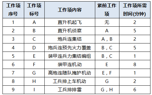 陆军指挥所模型自主生成作战计划时间参数的方法