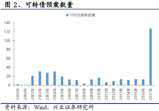 可转债不发行