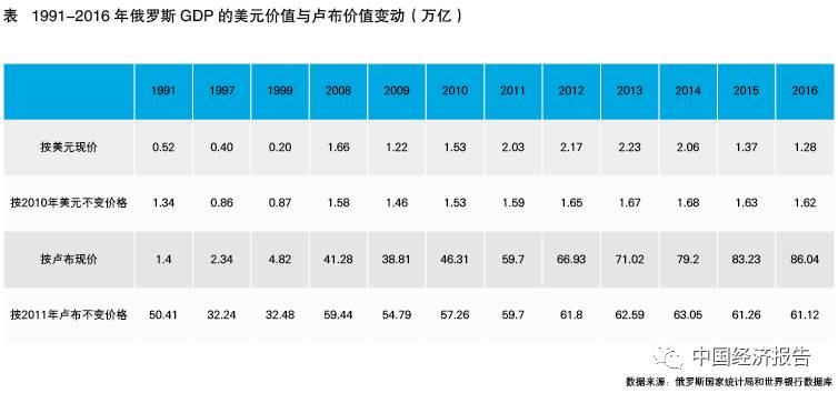 俄罗斯2021年GDP卢布_俄罗斯统计局 上半年,GDP为30.85万亿卢布 相当于中国哪个省