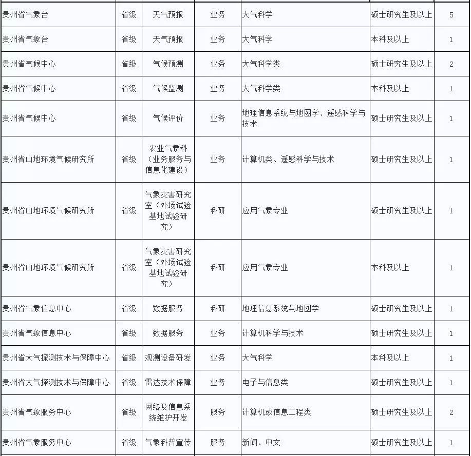 2018中国气象局招聘2000人公告(贵州地区