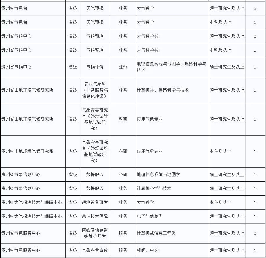 中国气象局招聘_2017年中国气象局公开招聘1547人公告 其中辽宁省招聘58人(2)