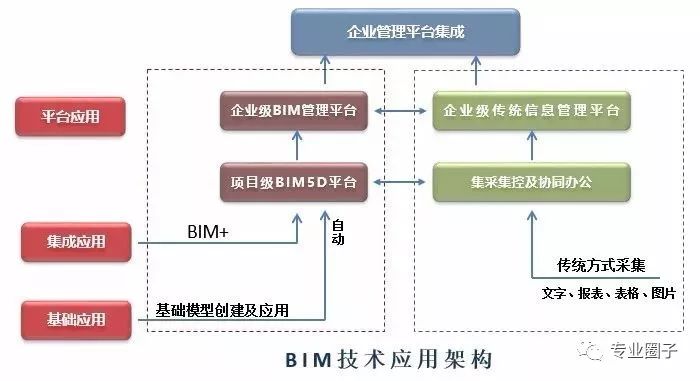 支撑和现有的软硬件技术手段,以互联网的模式达到项目协同,部门协同