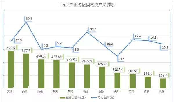 广州黄埔一季度gdp_北上广深渝一季度GDP出炉 上海增量最大,广州增速最高