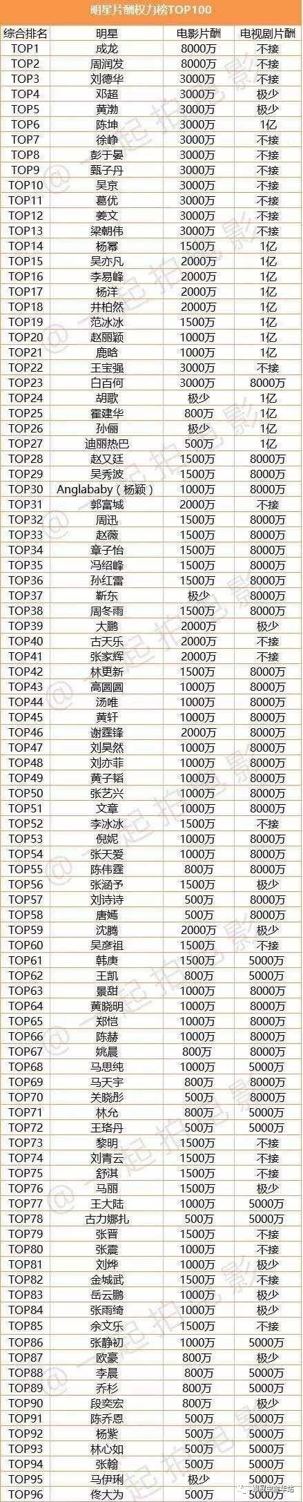 中国演员片酬吴京进一线,女星首位3000万吊打范冰冰,没人猜得对