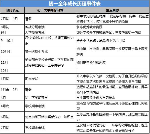 【规划】初一初二初三成长大事表,三张表看透初中学习