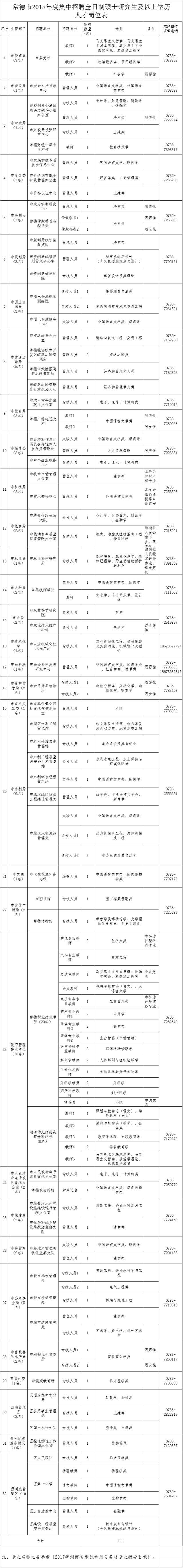 【推荐】常德市部分事业单位集中招聘全日制硕士研究生及以上学历人才