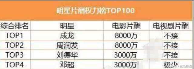 最近网络上传出一份"中国信息片酬权力榜top100"的名单,大家看完之后