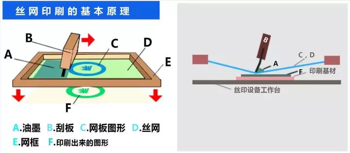 孔版印刷的原理是:印版(纸膜版或其它版的版基上制作出可通过油墨的孔