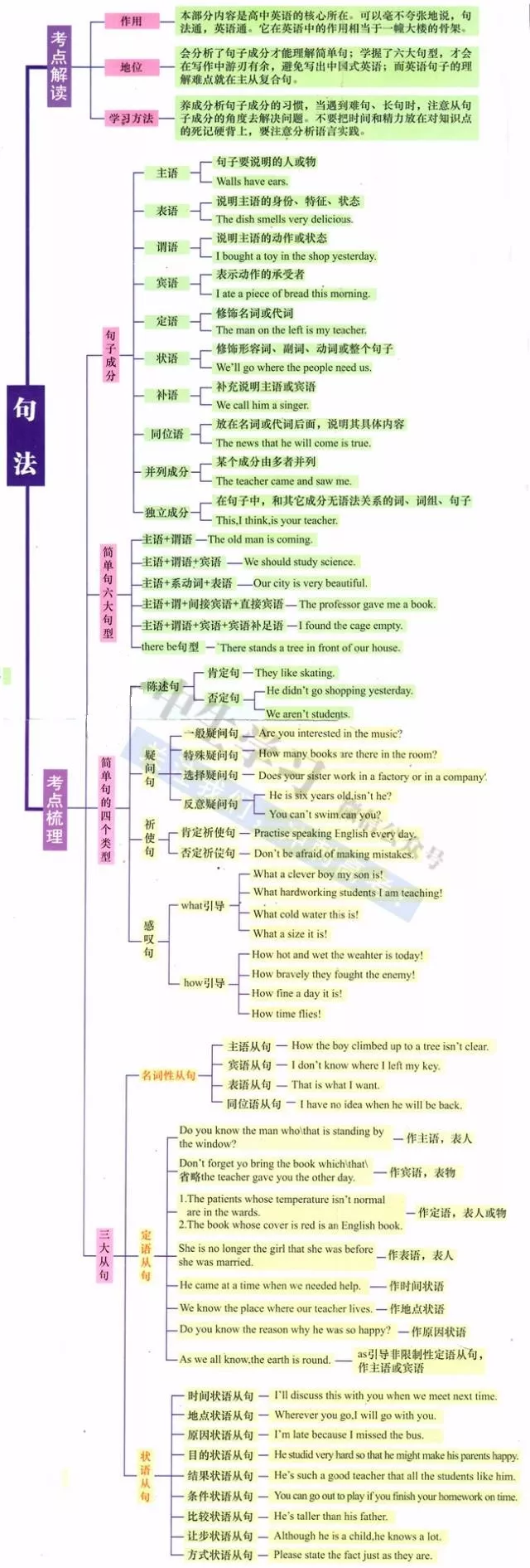 高中英语最全语法思维导图,学霸们都在用!