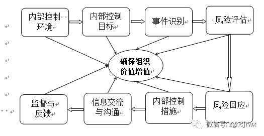 【经营管理】商业银行内部审计增值模式初探 ——基于内部控制八要素