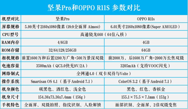 坚果pro2和oppo r11s, 谁才是骁龙660的市场延续之作?