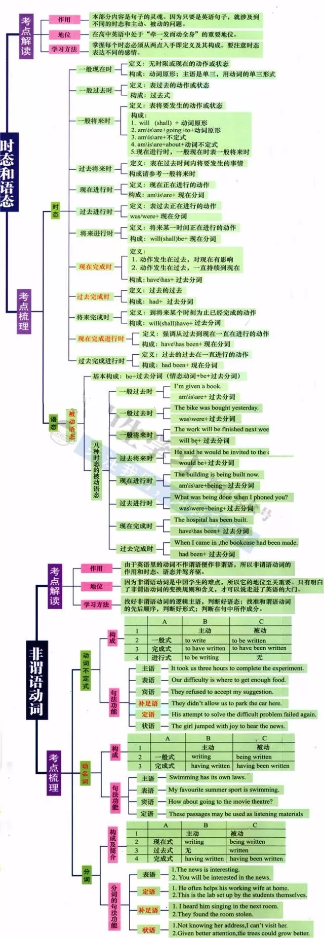 高中英语最全语法思维导图,学霸们都在用!