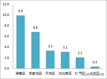 沈阳浑南2020gdp_大清故都沈阳的2020年一季度GDP出炉,甩开扬州,直追厦门(3)