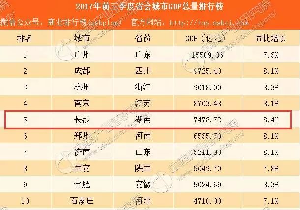 三季度长沙gdp(2)