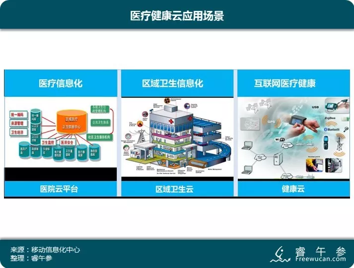 【关键数据】医疗健康云应用场景