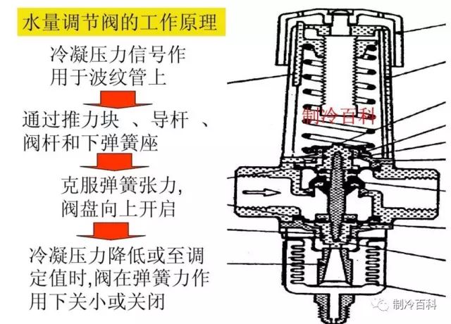 高低压控制器,油压控制器,蒸发压力调节阀,水量调节阀