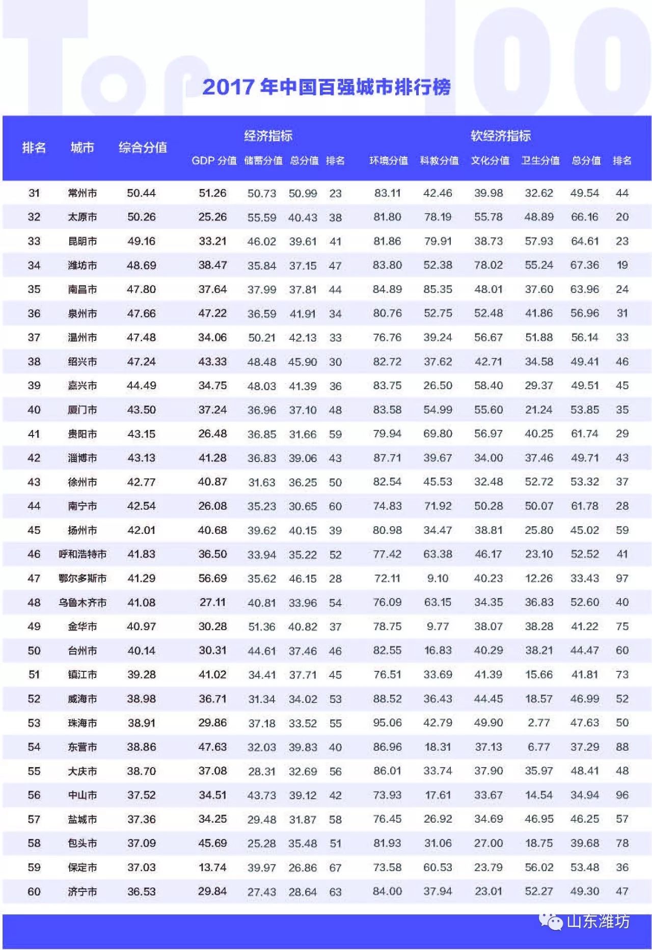 人均gdp百强县排名1005无标题_2020全国 百强县 出炉 安徽这三县上榜,有你的家乡吗(3)