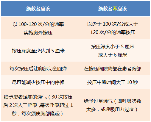 附:成人高质量心肺复苏的注意事项