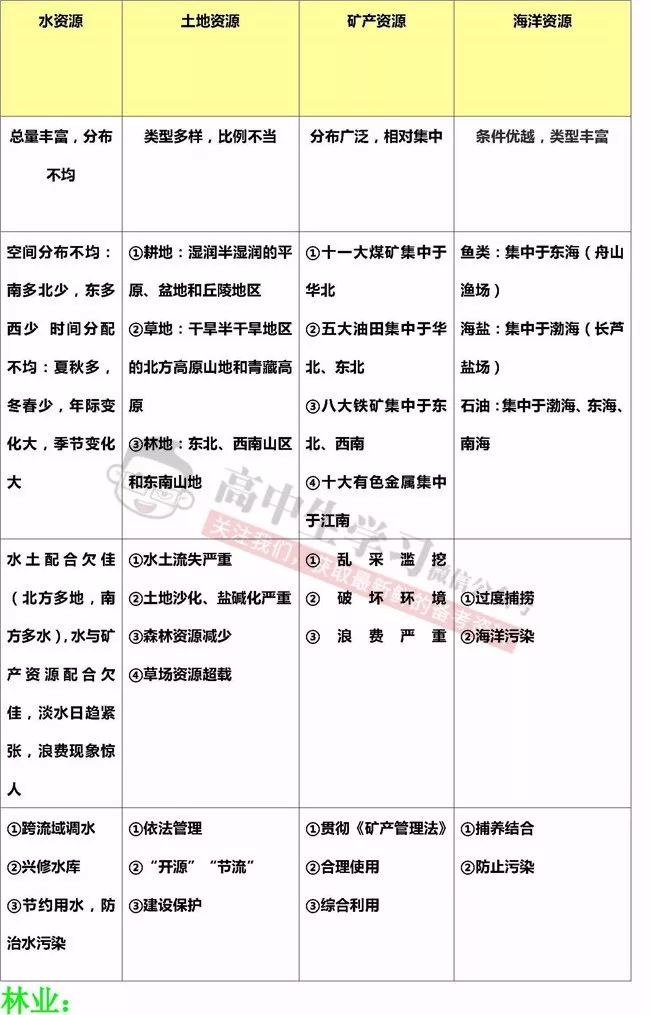 人口地理笔记_高中地理人口思维导图(3)