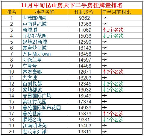 昆山花桥每年gdp多少钱_对不起,低调不了 昆山又拿下2个全国第一(2)