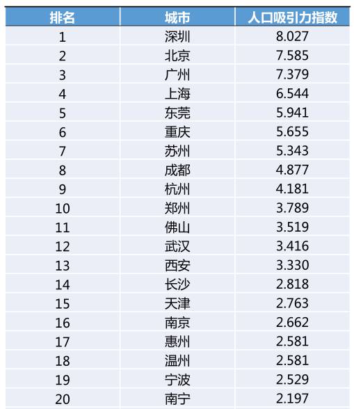 人口流出城市排名_茂名排第一 人口净流出城市排名公布,少了176万(2)