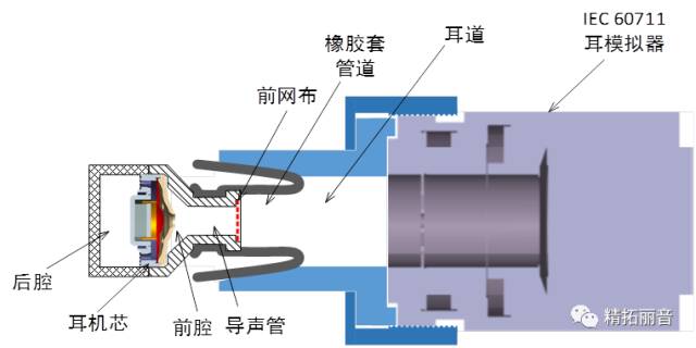 入耳式耳机的仿真模型转载自精拓丽音