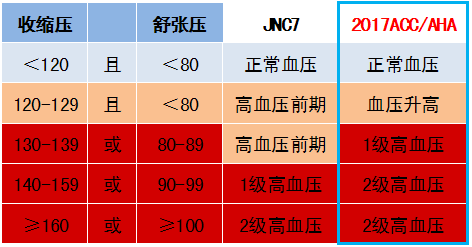 130/80!「高血压」被重新定义,你中招了吗?