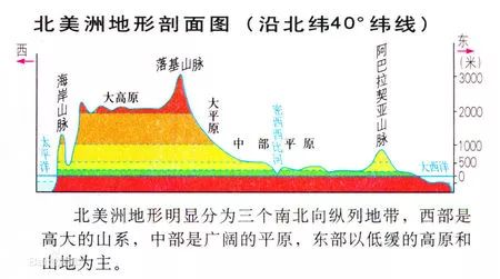 北美北纬40度地形剖面