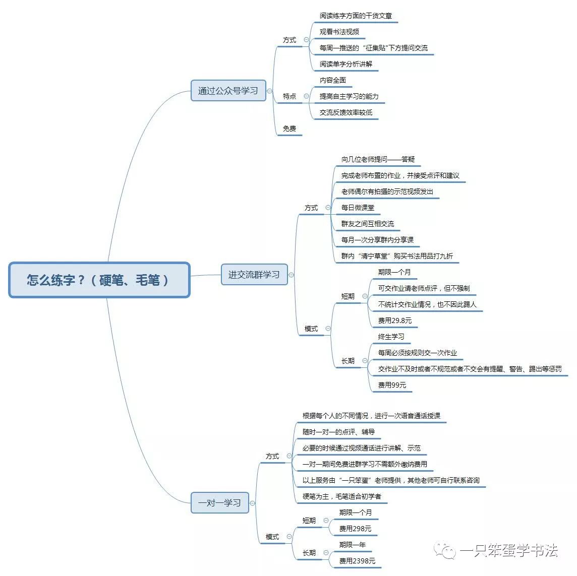 这文章和很长,所以我先给张思维导图,如果看完这张图感兴趣就继续